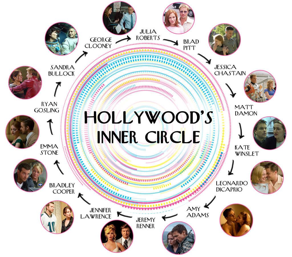The A-List Inner Circle: Proof Hollywood Could Make Every Movie with these 14 Actors