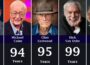 200 Oldest Hollywood Actors Still Living in 2025